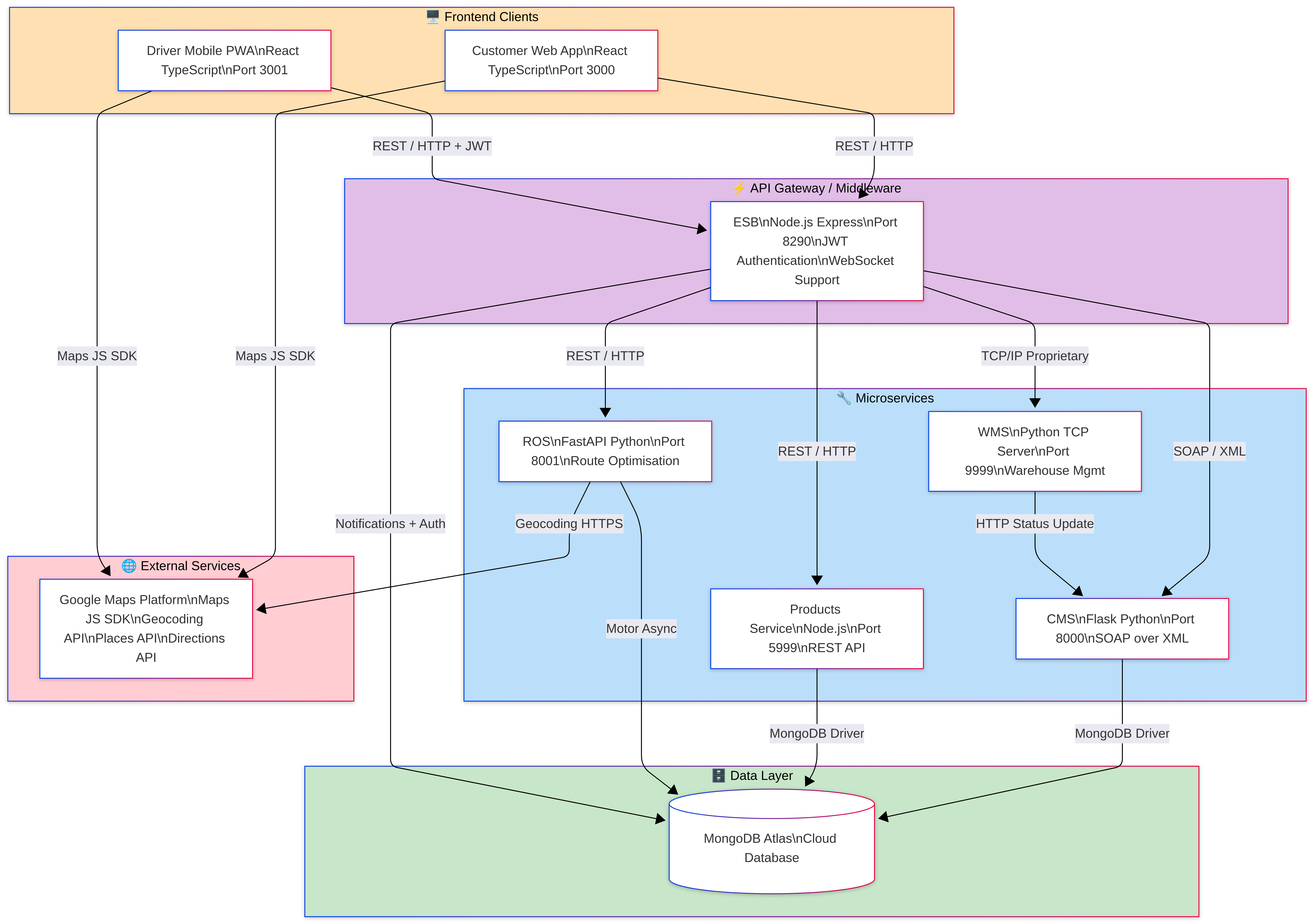SwiftTrack Logistic Monitoring View